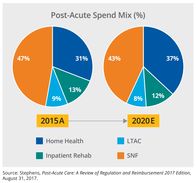 Figure 2: GROWTH IN HOME HEALTH’S SHARE OF POST-ACUTE EXPENDITURES