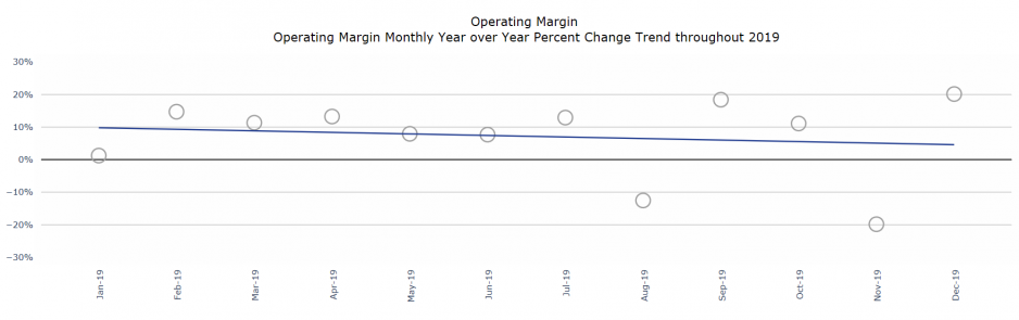 Figure 3: Operating Margin Monthly Year over Year Percentage Change Trend Throughout 2019