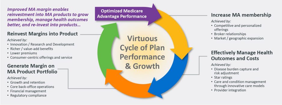 Figure 1: The Virtuous Cycle of MA Success