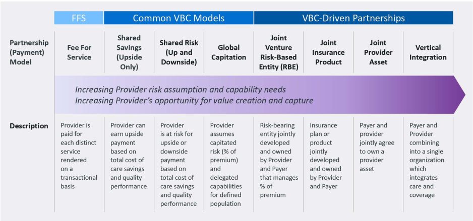 FIGURE 3: Understanding the Continuum of Value-Based Care Arrangements