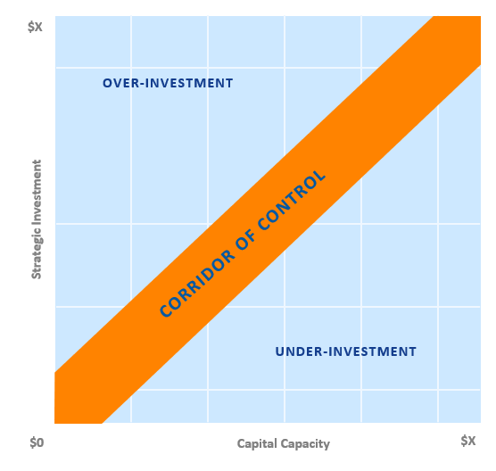 Corridor of Control financial graph