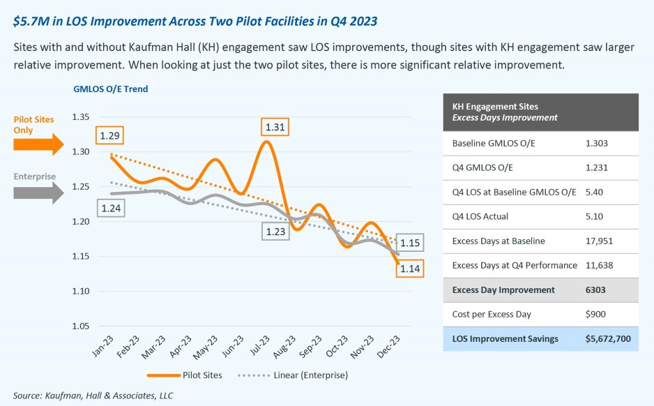 LOS improvement across two pilot facilities chart