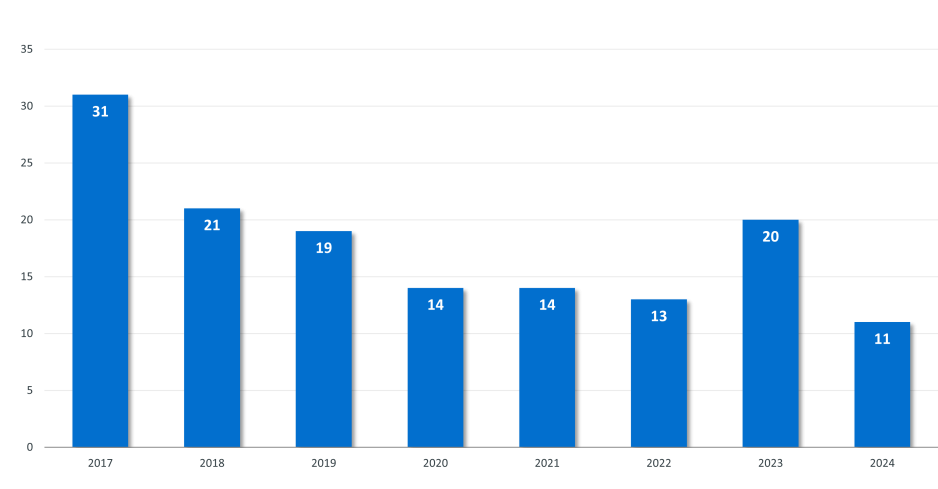 Figure 1: Number of Q2 Announced Transactions by Year, 2017 – 2024
