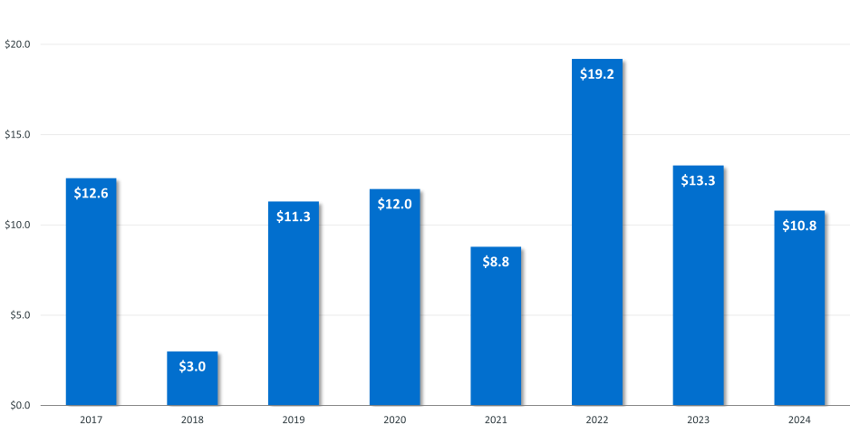 Figure 3: Total Q2 Transacted Revenue ($s in Billions) by Year, 2017 – 2024