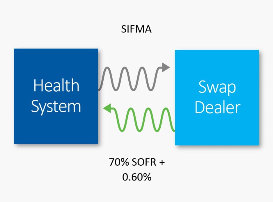 SIFMA graphic