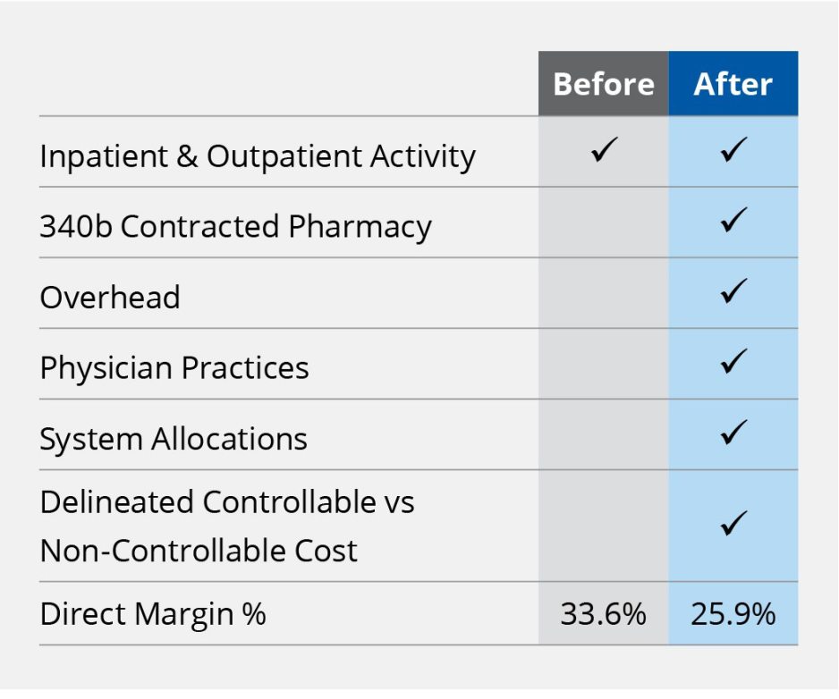 Case study before and after data