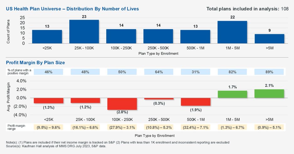 Distribution by Lives of US Health Plans, Profit Margin by Plan Size